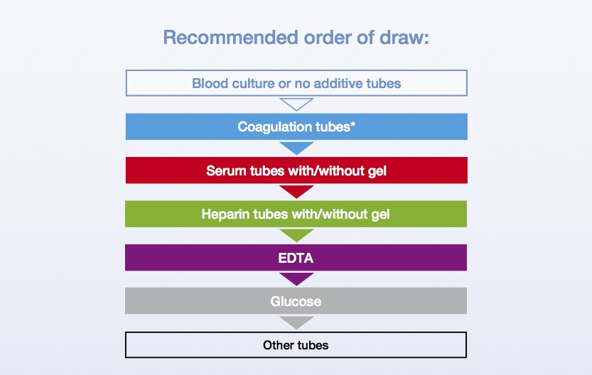 真空采血管采血順序